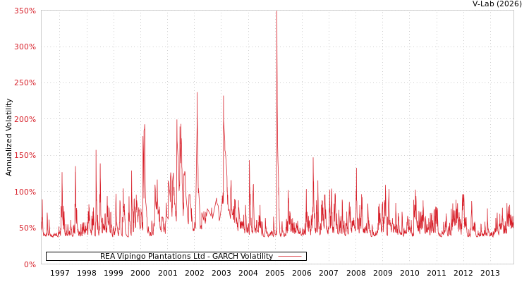 graph of REA Vipingo Plantations Ltd GARCH
