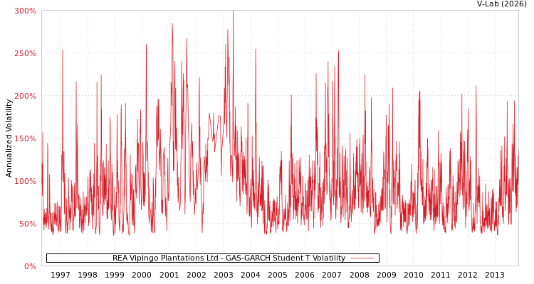 graph of REA Vipingo Plantations Ltd GAS-GARCH-T
