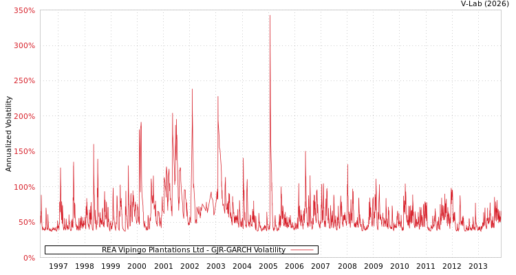 graph of REA Vipingo Plantations Ltd GJR-GARCH