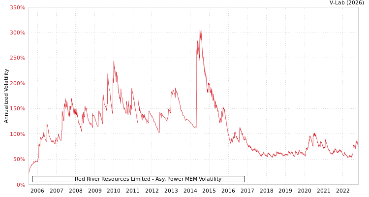 graph of Red River Resources Limited APMEM