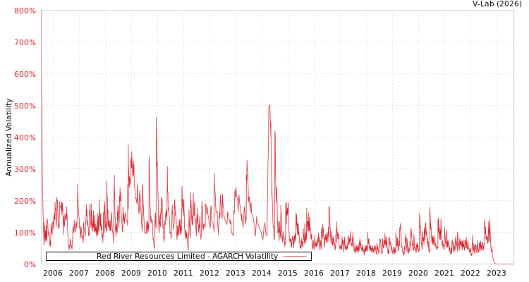 graph of Red River Resources Limited AGARCH