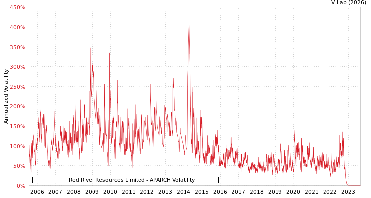 graph of Red River Resources Limited APARCH