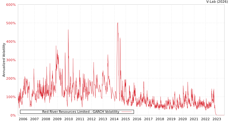 graph of Red River Resources Limited GARCH