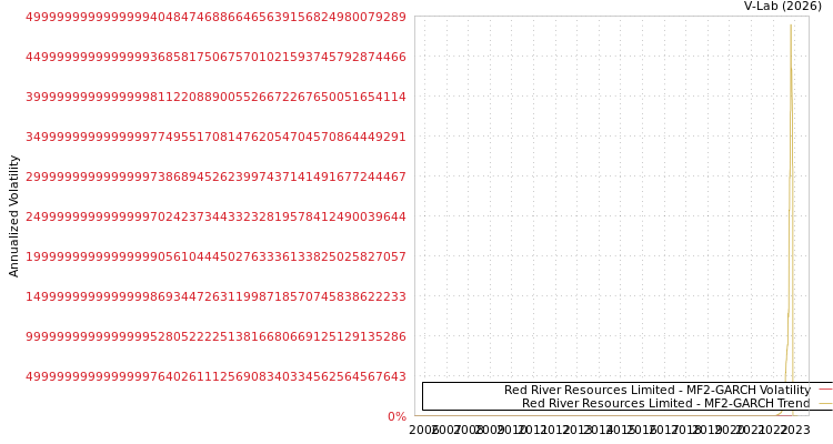 graph of Red River Resources Limited MF2-GARCH