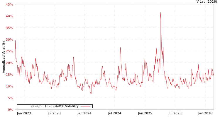 graph of Reverb ETF EGARCH