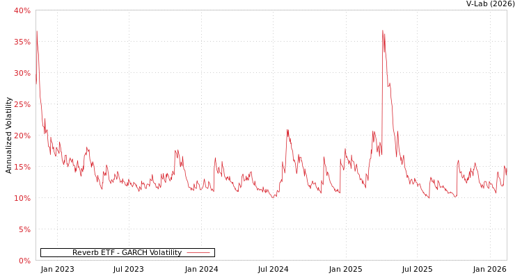 graph of Reverb ETF GARCH