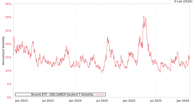 graph of Reverb ETF GAS-GARCH-T