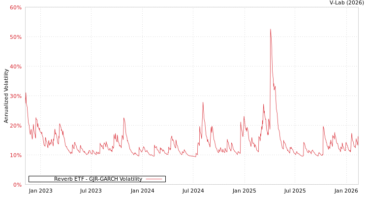 graph of Reverb ETF GJR-GARCH