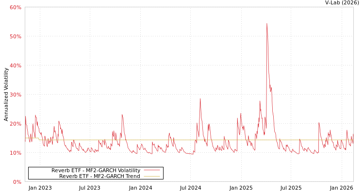 graph of Reverb ETF MF2-GARCH