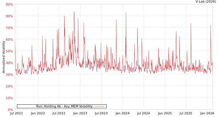 graph of Rvrc Holding Ab AMEM