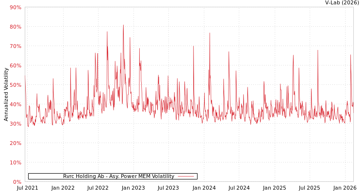 graph of Rvrc Holding Ab APMEM