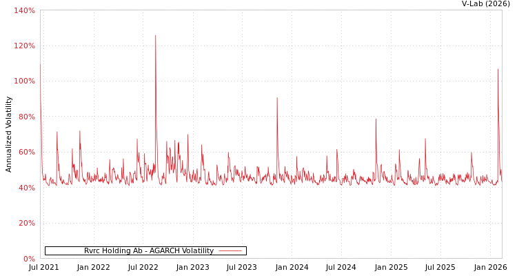 graph of Rvrc Holding Ab AGARCH