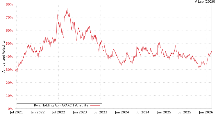 graph of Rvrc Holding Ab APARCH