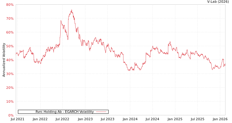 graph of Rvrc Holding Ab EGARCH
