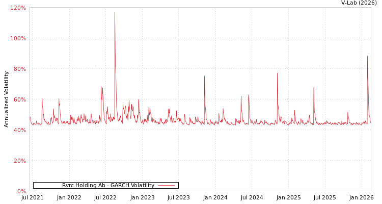 graph of Rvrc Holding Ab GARCH