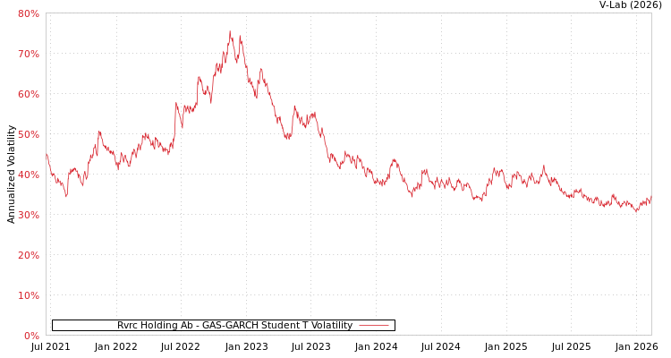 graph of Rvrc Holding Ab GAS-GARCH-T