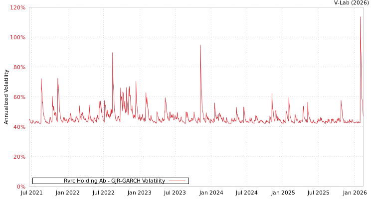 graph of Rvrc Holding Ab GJR-GARCH