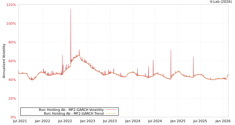 graph of Rvrc Holding Ab MF2-GARCH