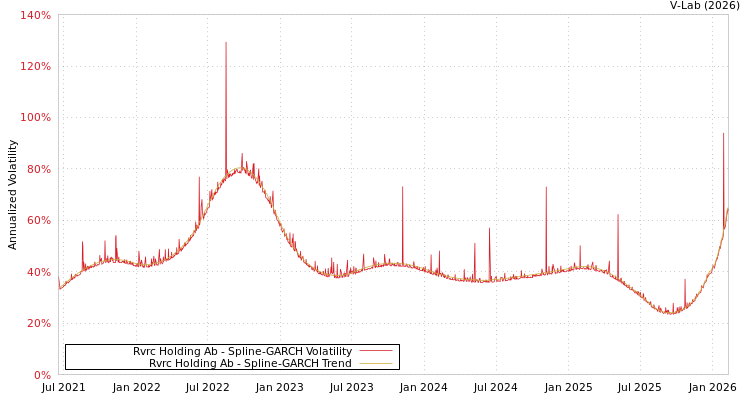 graph of Rvrc Holding Ab SGARCH