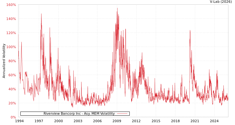 graph of Riverview Bancorp Inc AMEM