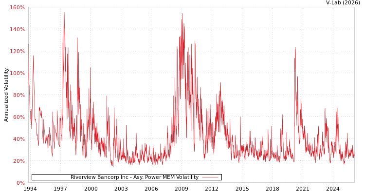 graph of Riverview Bancorp Inc APMEM