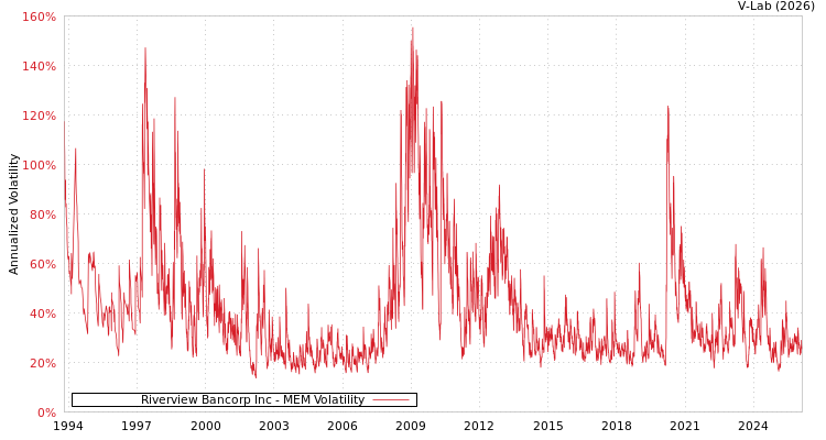 graph of Riverview Bancorp Inc MEM