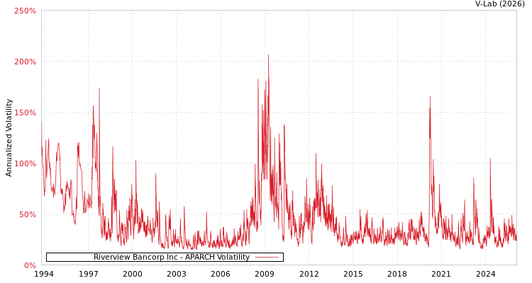 graph of Riverview Bancorp Inc APARCH