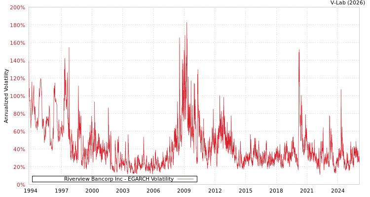 graph of Riverview Bancorp Inc EGARCH