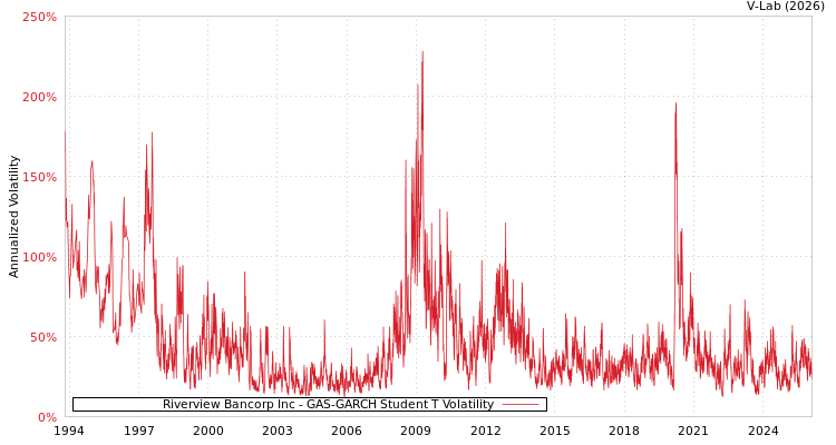 graph of Riverview Bancorp Inc GAS-GARCH-T