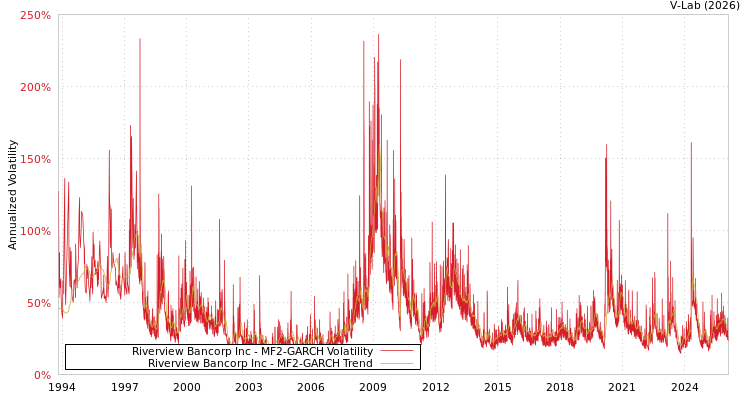 graph of Riverview Bancorp Inc MF2-GARCH