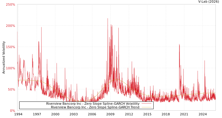 graph of Riverview Bancorp Inc S0GARCH