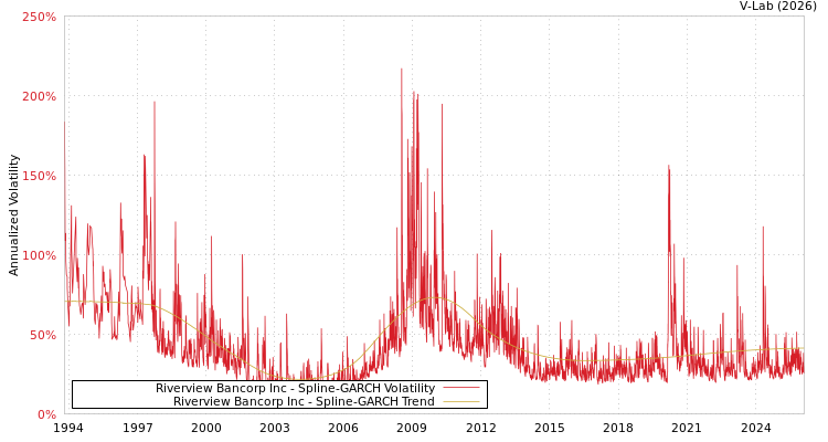 graph of Riverview Bancorp Inc SGARCH