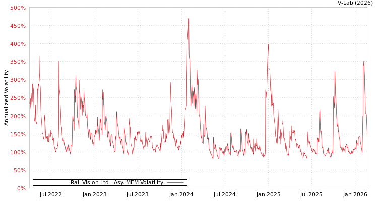 graph of Rail Vision Ltd AMEM