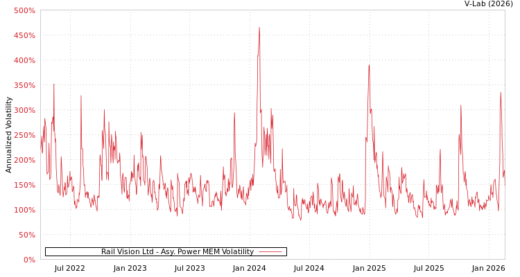 graph of Rail Vision Ltd APMEM