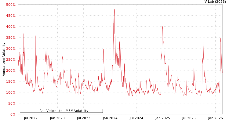 graph of Rail Vision Ltd MEM