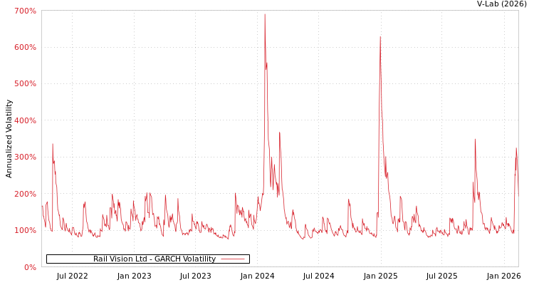 graph of Rail Vision Ltd GARCH