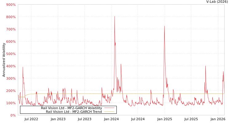 graph of Rail Vision Ltd MF2-GARCH