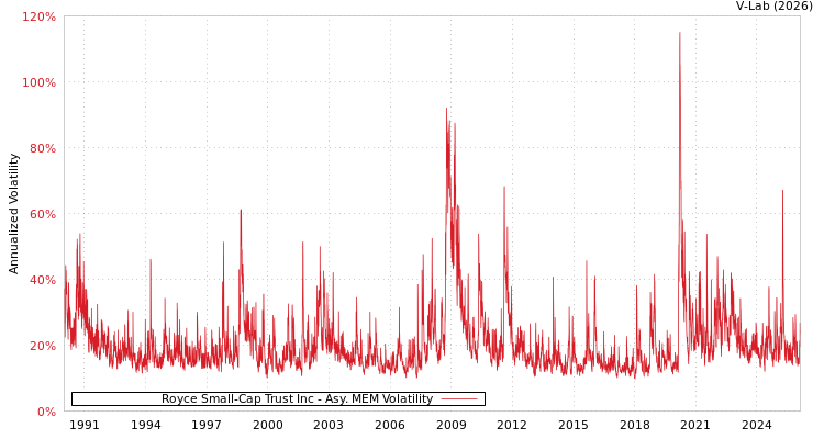 graph of Royce Small-Cap Trust Inc AMEM