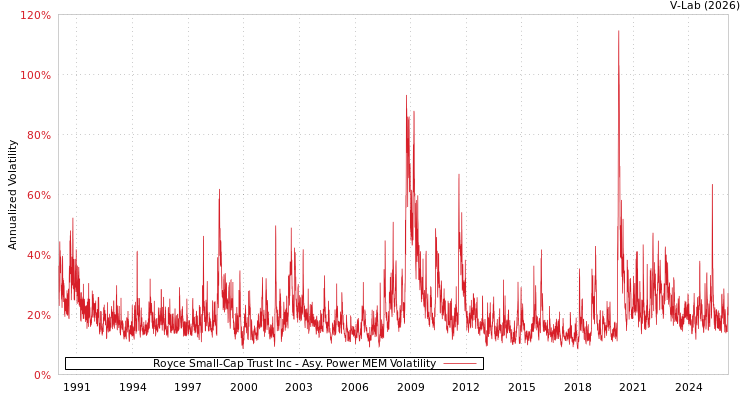 graph of Royce Small-Cap Trust Inc APMEM