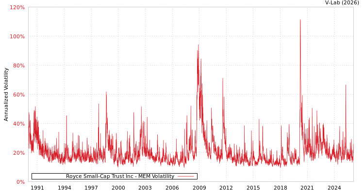 graph of Royce Small-Cap Trust Inc MEM