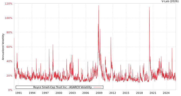 graph of Royce Small-Cap Trust Inc AGARCH