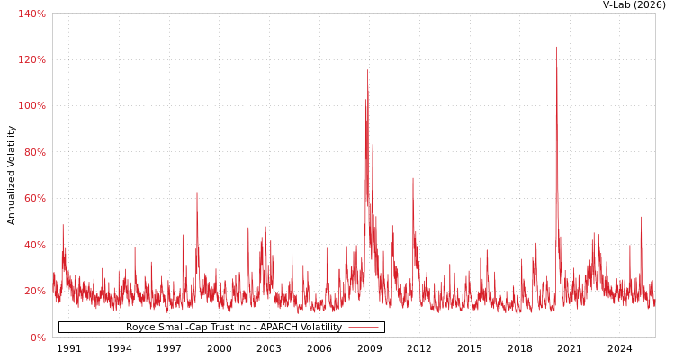 graph of Royce Small-Cap Trust Inc APARCH