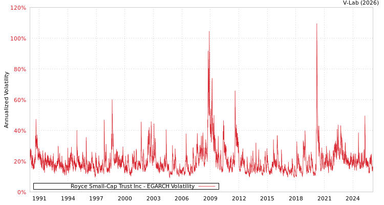 graph of Royce Small-Cap Trust Inc EGARCH