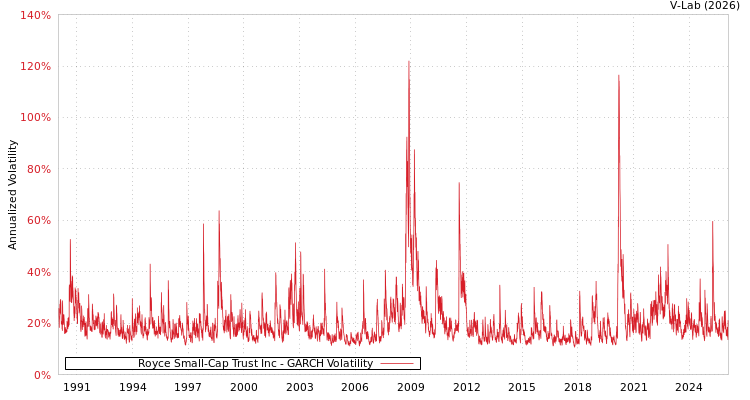 graph of Royce Small-Cap Trust Inc GARCH