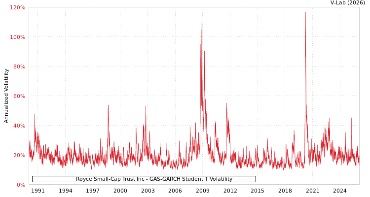 graph of Royce Small-Cap Trust Inc GAS-GARCH-T