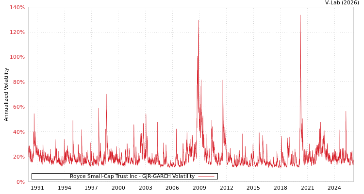 graph of Royce Small-Cap Trust Inc GJR-GARCH