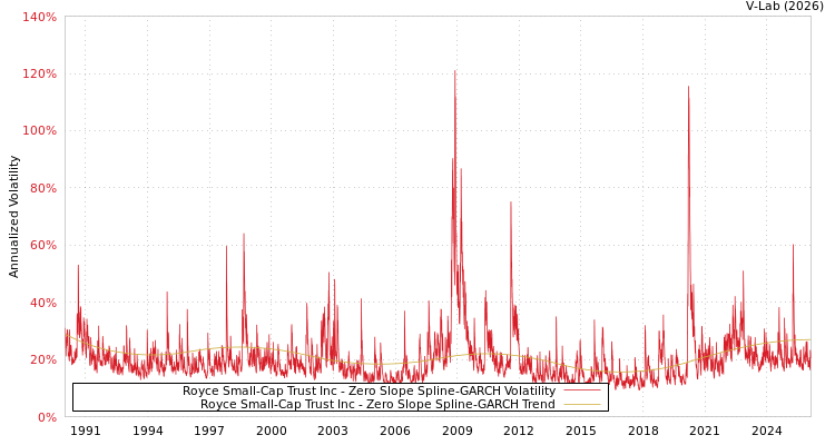 graph of Royce Small-Cap Trust Inc S0GARCH
