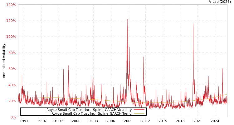 graph of Royce Small-Cap Trust Inc SGARCH