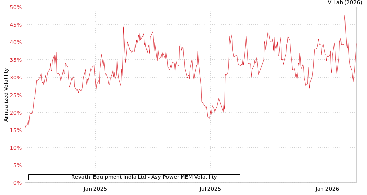 graph of Revathi Equipment India Ltd APMEM