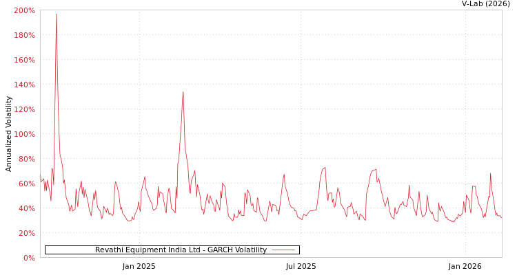 graph of Revathi Equipment India Ltd GARCH
